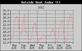 Heat Index History