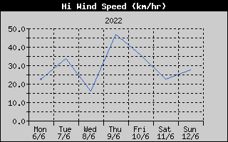 High Wind Speed History