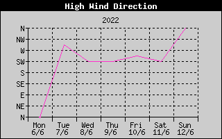 Direction of High Wind History
