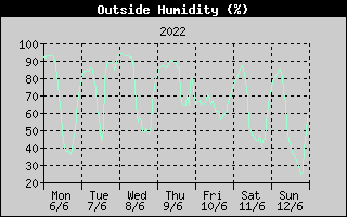 Outside Humidity History