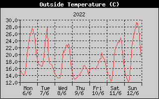 Outside Temperature History