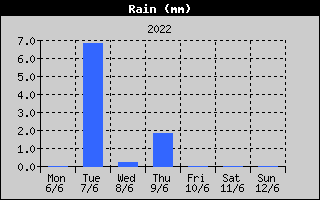 Total Rain History