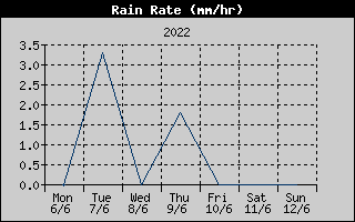 Rain Rate History