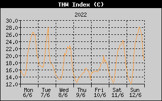 THW Index History