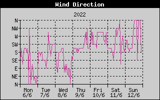 Wind Direction History