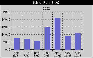 Wind Run History