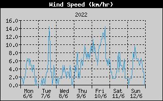 Average Wind Speed History