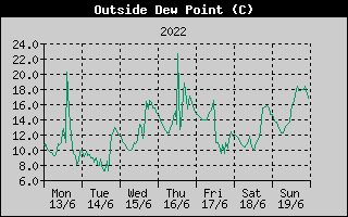Outside Dewpoint History