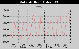 Heat Index History