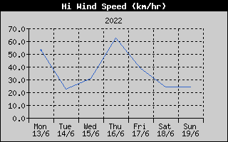 High Wind Speed History