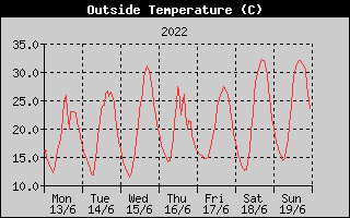 Outside Temperature History