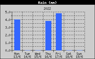 Total Rain History