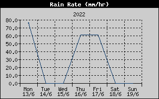 Rain Rate History