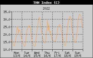 THW Index History