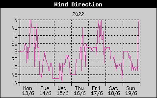 Wind Direction History