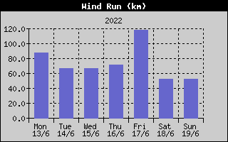 Wind Run History