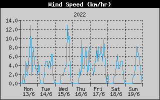 Average Wind Speed History