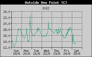 Outside Dewpoint History