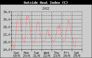 Heat Index History
