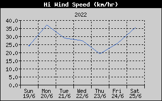 High Wind Speed History