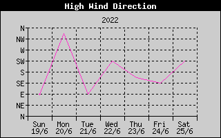 Direction of High Wind History