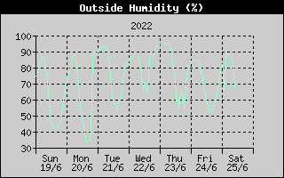 Outside Humidity History