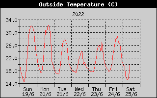 Outside Temperature History