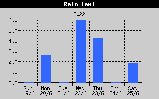 Total Rain History