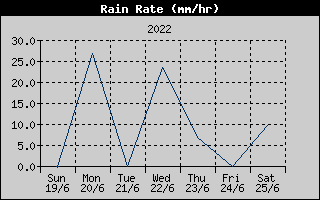 Rain Rate History