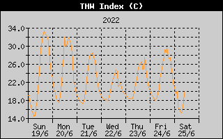 THW Index History