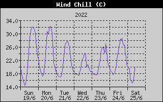 Wind Chill History
