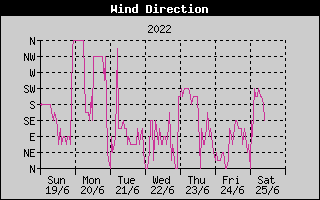 Wind Direction History
