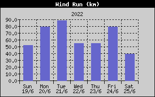 Wind Run History
