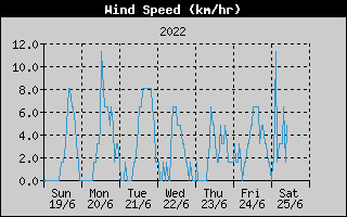 Average Wind Speed History
