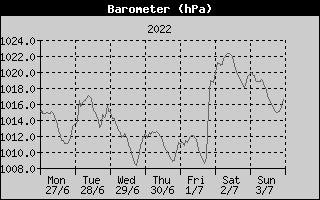 Barometer History