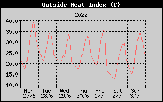 Heat Index History
