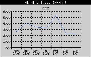 High Wind Speed History