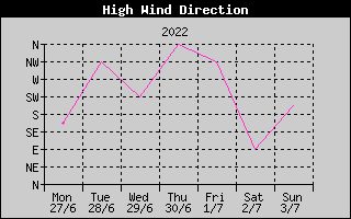 Direction of High Wind History