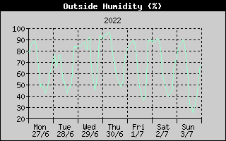 Outside Humidity History