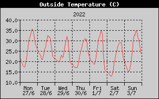 Outside Temperature History