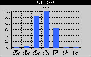 Total Rain History