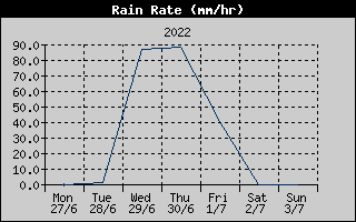 Rain Rate History
