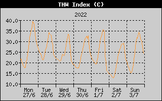 THW Index History