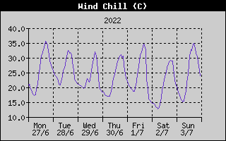 Wind Chill History