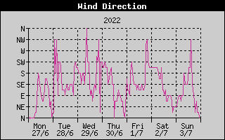 Wind Direction History