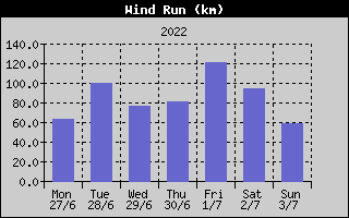 Wind Run History