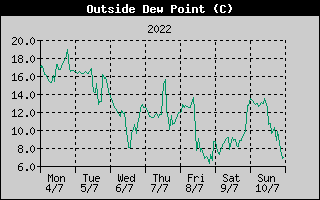 Outside Dewpoint History