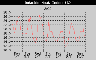 Heat Index History