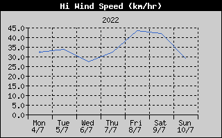 High Wind Speed History