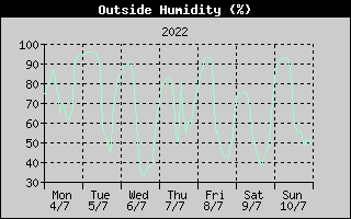 Outside Humidity History